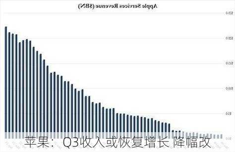 苹果：Q3收入或恢复增长 降幅改
