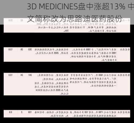 3D MEDICINES盘中涨超13% 中文简称改为思路迪医药股份