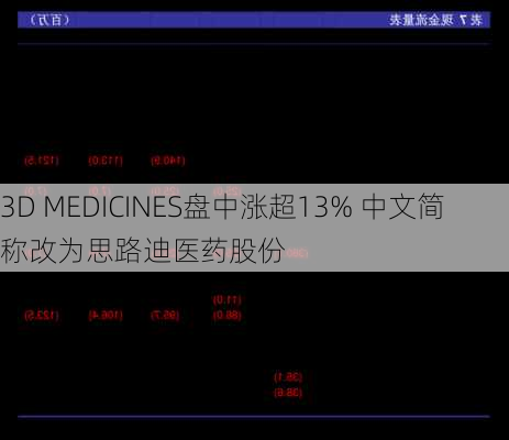 3D MEDICINES盘中涨超13% 中文简称改为思路迪医药股份