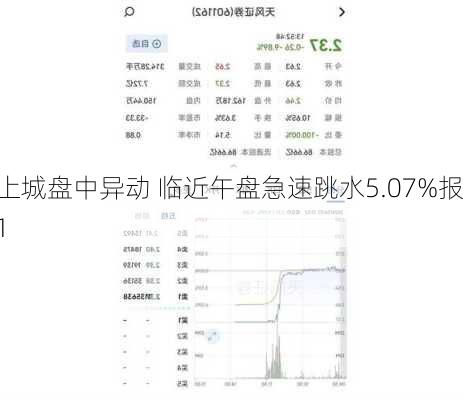 中国上城盘中异动 临近午盘急速跳水5.07%报0.131
元