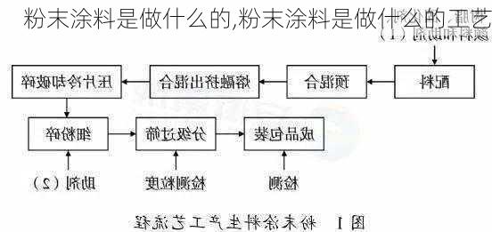 粉末涂料是做什么的,粉末涂料是做什么的工艺