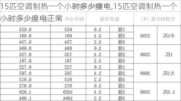 15匹空调制热一个小时多少度电,15匹空调制热一个小时多少度电正常