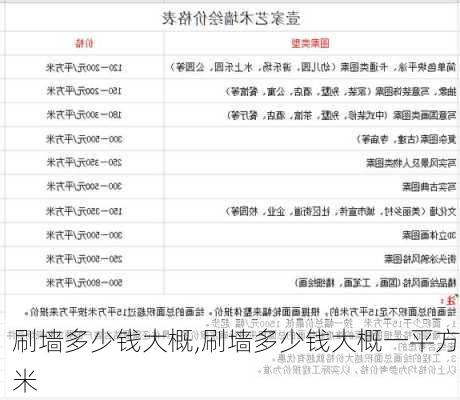 刷墙多少钱大概,刷墙多少钱大概一平方米