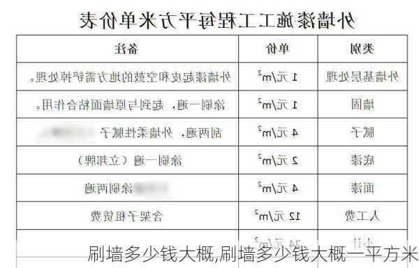 刷墙多少钱大概,刷墙多少钱大概一平方米