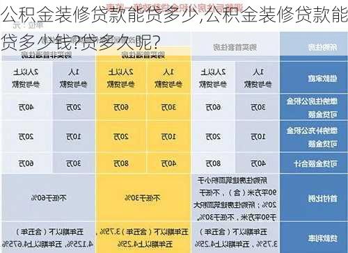 公积金装修贷款能贷多少,公积金装修贷款能贷多少钱?贷多久呢?