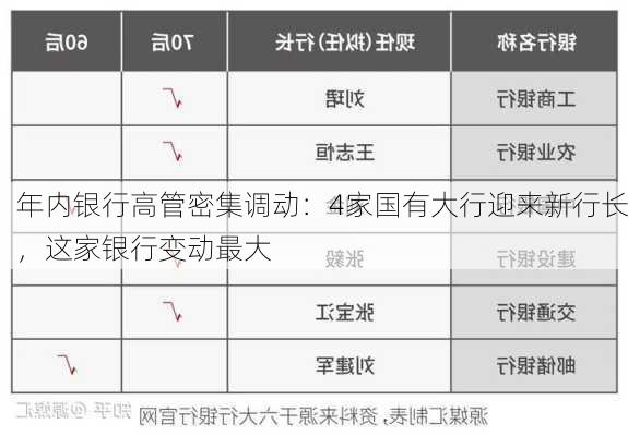 年内银行高管密集调动：4家国有大行迎来新行长，这家银行变动最大