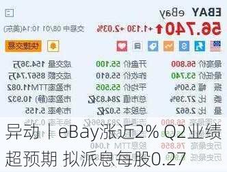 
异动丨eBay涨近2% Q2业绩超预期 拟派息每股0.27
