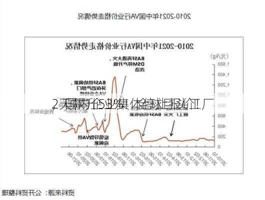 2天飙升53%！全球巨头工厂
，国内企业集体停止报价！