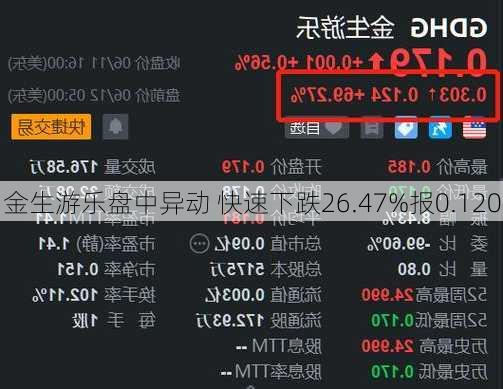 金生游乐盘中异动 快速下跌26.47%报0.120
