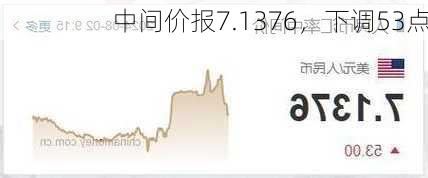 
中间价报7.1376，下调53点