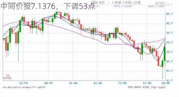 
中间价报7.1376，下调53点