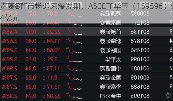 宽基ETF市场迎来爆发期，A50ETF华宝（159596）近5
“吸金”1.44亿元