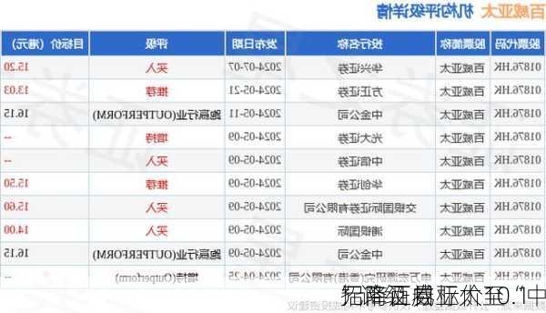 招商证券
：降百威亚太至“中
”评级 目标价10.1
元