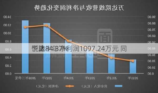 悦达
：上半年净利润1097.24万元 同
下降84.37%