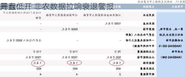 开盘：
周五低开 非农数据拉响衰退警报