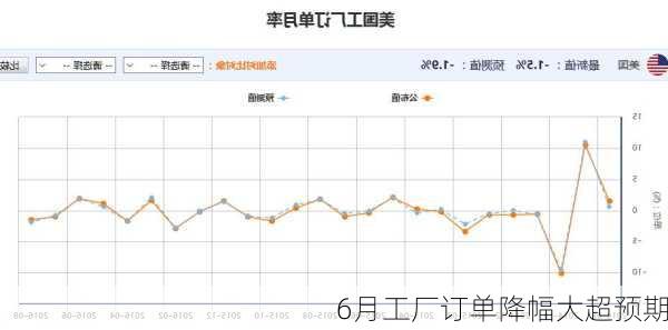 
6月工厂订单降幅大超预期