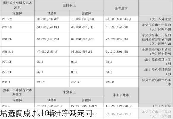 甘源食品：上半年净利润同
增近四成 拟10派10.92元