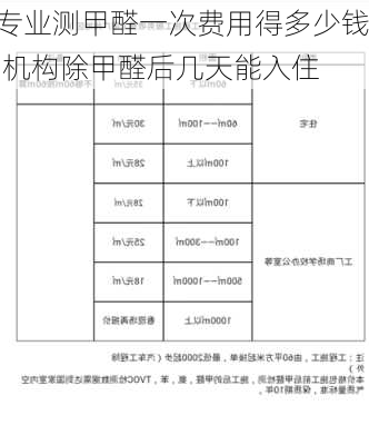 专业测甲醛一次费用得多少钱,机构除甲醛后几天能入住