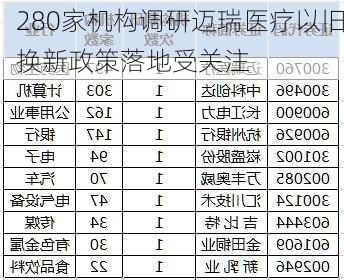 280家机构调研迈瑞医疗以旧换新政策落地受关注