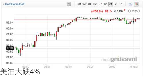 美油大跌4%