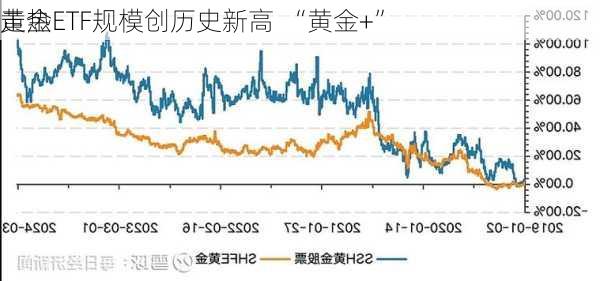 黄金ETF规模创历史新高  “黄金+”
走热