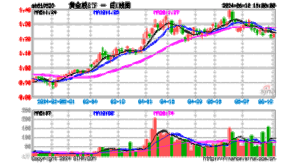 黄金ETF规模创历史新高  “黄金+”
走热