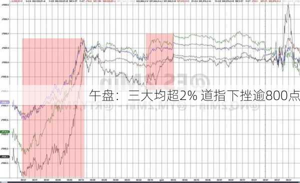 午盘：三大均超2% 道指下挫逾800点