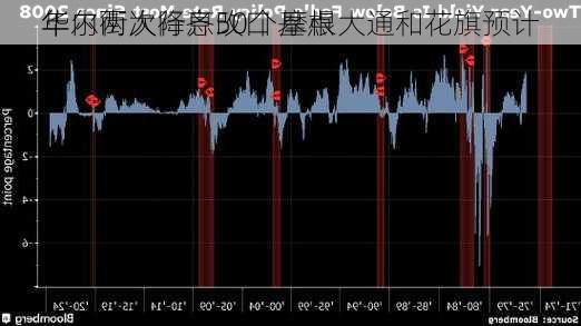 华尔街大行齐改口 摩根大通和花旗预计
年内两次降息50个基点