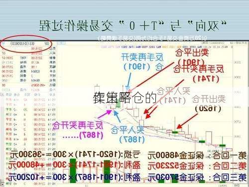 
卖出平仓的
作策略