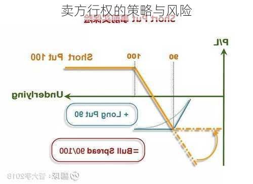 
卖方行权的策略与风险