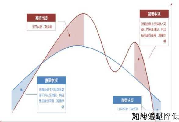 如何通过
对冲策略降低
风险