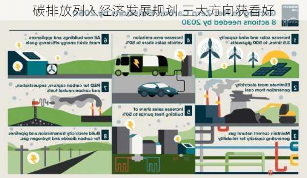 碳排放列入经济发展规划 三大方向获看好