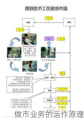 
做市业务的运作原理