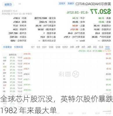 全球芯片股沉没，英特尔股价暴跌创1982 年来最大单