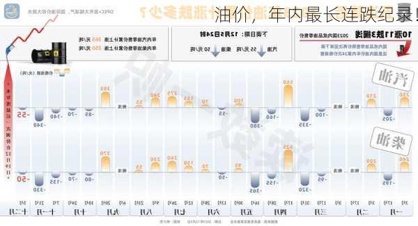 油价，年内最长连跌纪录！