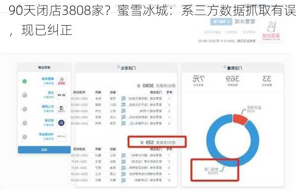 90天闭店3808家？蜜雪冰城：系三方数据抓取有误，现已纠正