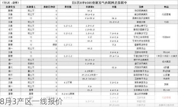 8月3产区一线报价