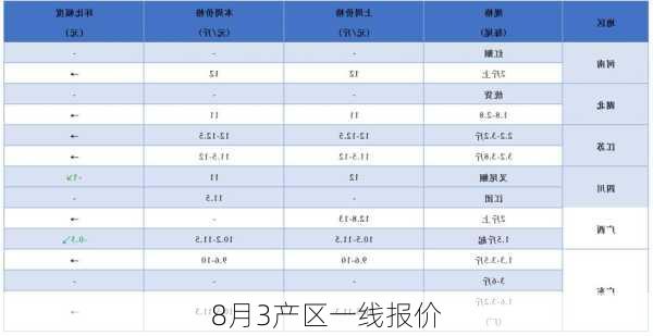 8月3产区一线报价