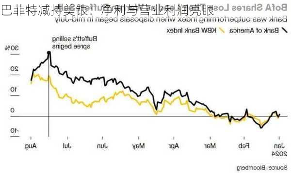 巴菲特减持美银：净利与营业利润亮眼