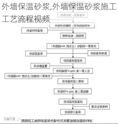 外墙保温砂浆,外墙保温砂浆施工工艺流程视频