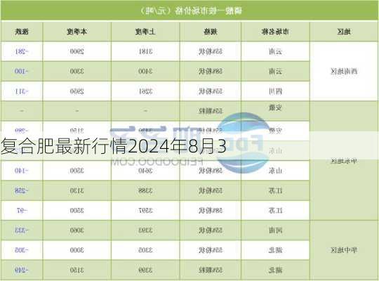 复合肥最新行情2024年8月3
