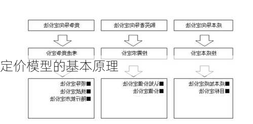 
定价模型的基本原理