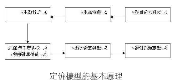 
定价模型的基本原理