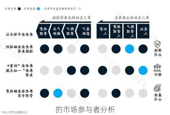 的市场参与者分析