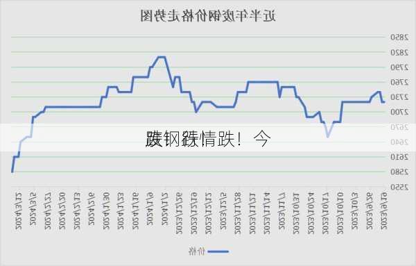 跌！跌！跌！今
废钢行情