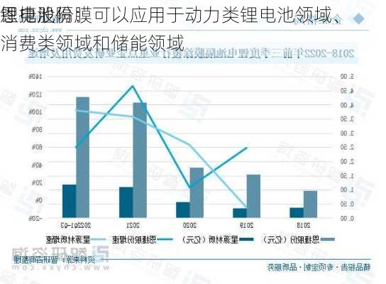 恩捷股份：
锂电池隔膜可以应用于动力类锂电池领域、消费类领域和储能领域