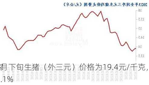 国家
：7月下旬生猪（外三元）价格为19.4元/千克，环
上涨2.1%