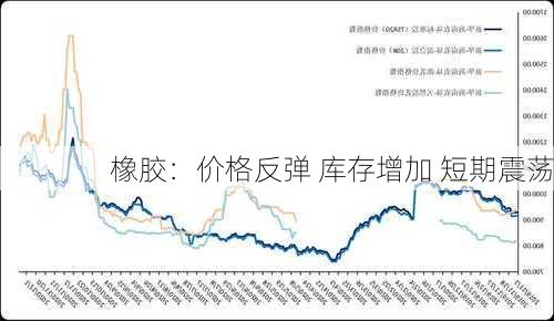 橡胶：价格反弹 库存增加 短期震荡