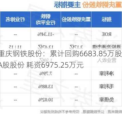 重庆钢铁股份：累计回购6683.85万股A股股份 耗资6975.25万元