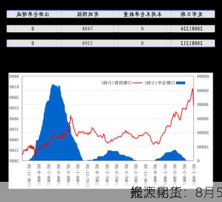 光大期货：8月5
能源化工
报